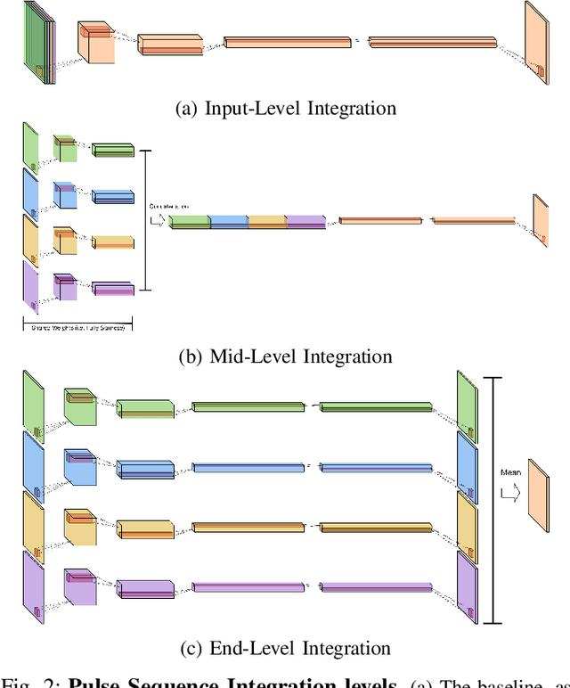 Figure 2 for MRI Pulse Sequence Integration for Deep-Learning Based Brain Metastasis Segmentation