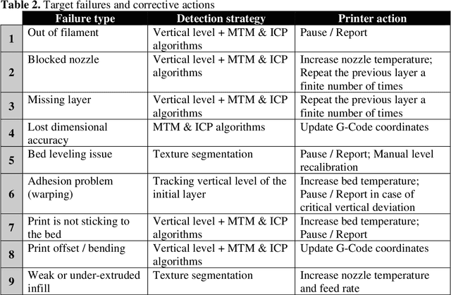 Figure 4 for Open Source Computer Vision-based Layer-wise 3D Printing Analysis