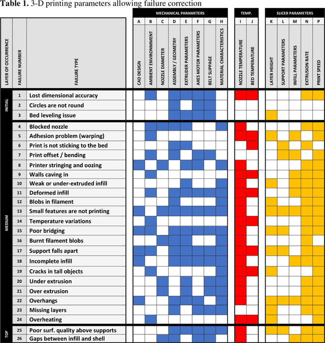 Figure 1 for Open Source Computer Vision-based Layer-wise 3D Printing Analysis