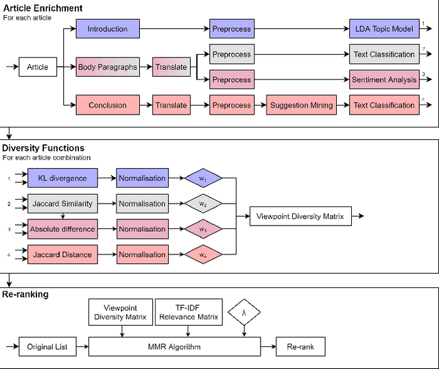 Figure 1 for Operationalizing Framing to Support MultiperspectiveRecommendations of Opinion Pieces