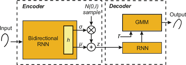 Figure 3 for DeepWriteSYN: On-Line Handwriting Synthesis via Deep Short-Term Representations