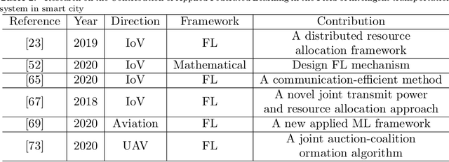 Figure 4 for Federated Learning in Smart Cities: A Comprehensive Survey