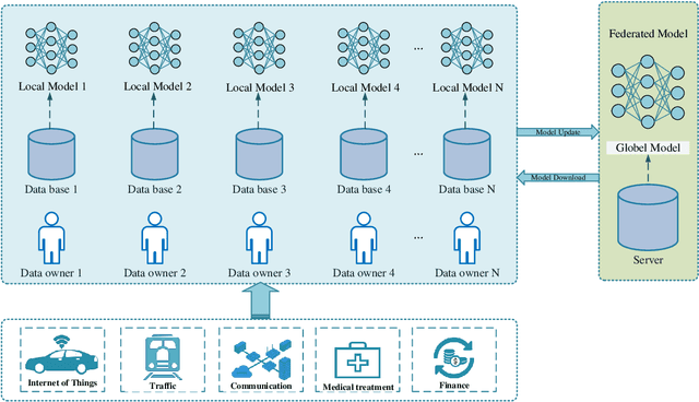 Figure 1 for Federated Learning in Smart Cities: A Comprehensive Survey