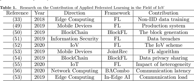 Figure 2 for Federated Learning in Smart Cities: A Comprehensive Survey