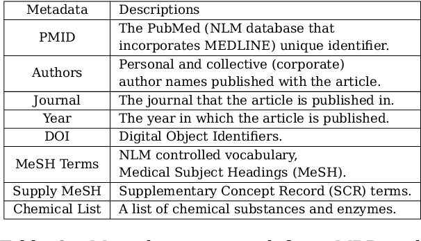 Figure 3 for MeSHup: A Corpus for Full Text Biomedical Document Indexing