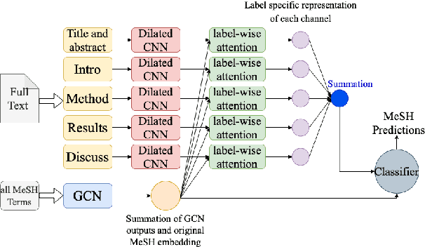 Figure 4 for MeSHup: A Corpus for Full Text Biomedical Document Indexing