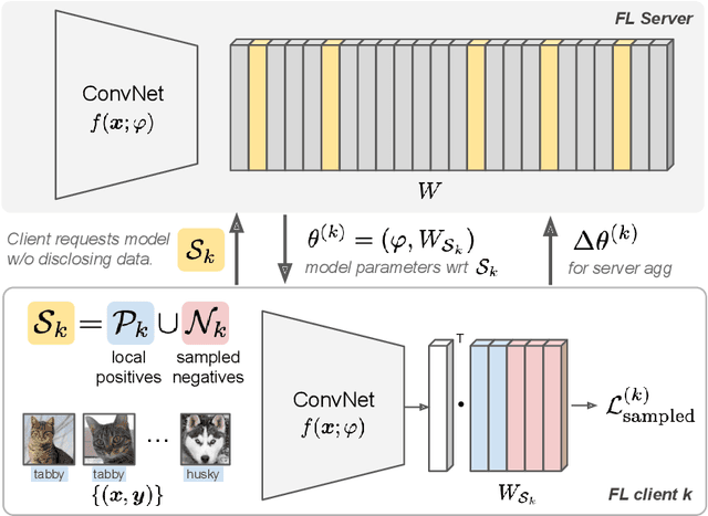 Figure 1 for Efficient Image Representation Learning with Federated Sampled Softmax