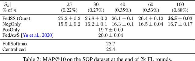 Figure 4 for Efficient Image Representation Learning with Federated Sampled Softmax