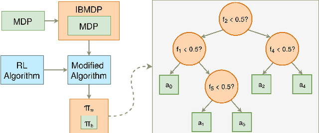 Figure 1 for Iterative Bounding MDPs: Learning Interpretable Policies via Non-Interpretable Methods