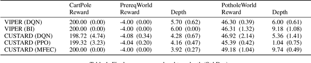 Figure 2 for Iterative Bounding MDPs: Learning Interpretable Policies via Non-Interpretable Methods