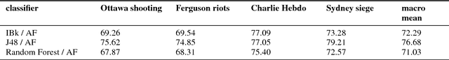 Figure 4 for Simple Open Stance Classification for Rumour Analysis