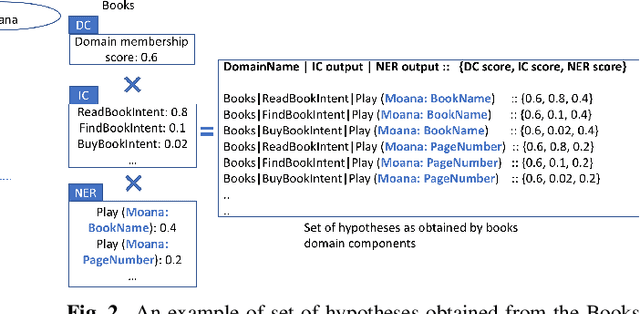 Figure 3 for A Re-ranker Scheme for Integrating Large Scale NLU models