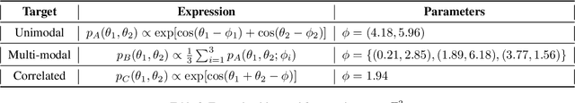 Figure 4 for Normalizing Flows on Tori and Spheres