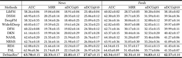 Figure 2 for DebiasedRec: Bias-aware User Modeling and Click Prediction for Personalized News Recommendation