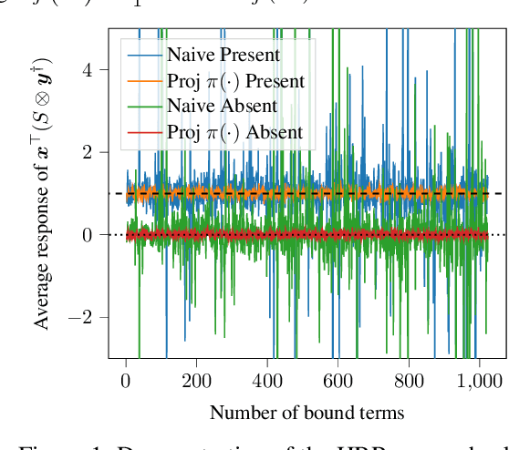 Figure 1 for Learning with Holographic Reduced Representations