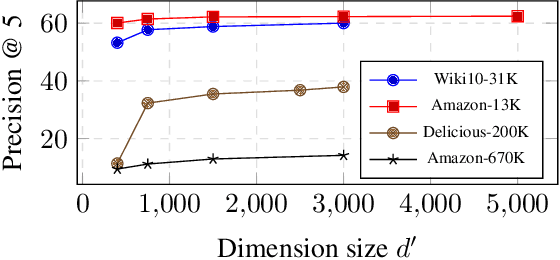 Figure 4 for Learning with Holographic Reduced Representations