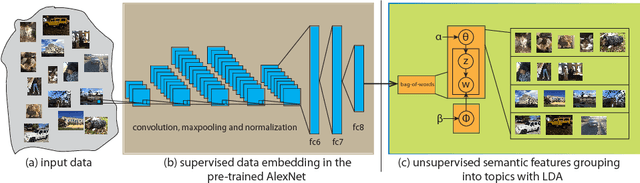 Figure 1 for A Hybrid Supervised-unsupervised Method on Image Topic Visualization with Convolutional Neural Network and LDA