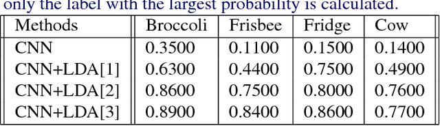 Figure 2 for A Hybrid Supervised-unsupervised Method on Image Topic Visualization with Convolutional Neural Network and LDA