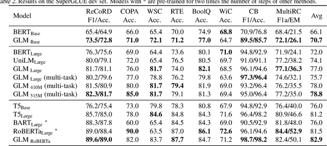 Figure 4 for All NLP Tasks Are Generation Tasks: A General Pretraining Framework