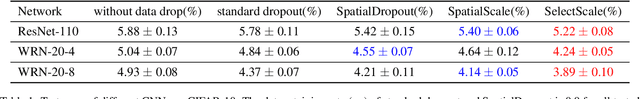 Figure 2 for SelectScale: Mining More Patterns from Images via Selective and Soft Dropout