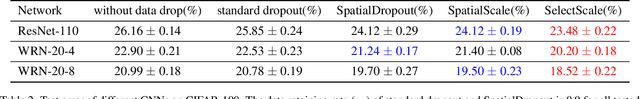 Figure 4 for SelectScale: Mining More Patterns from Images via Selective and Soft Dropout