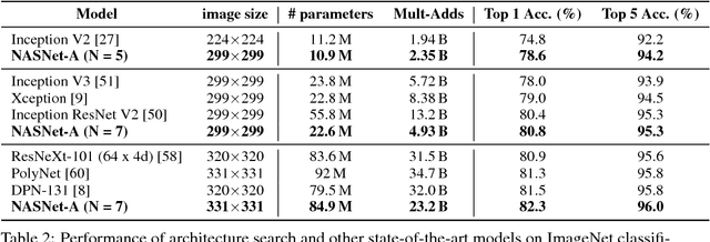 Figure 4 for Learning Transferable Architectures for Scalable Image Recognition