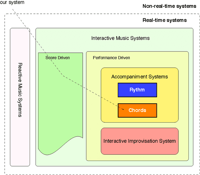 Figure 2 for Real-time jam-session support system