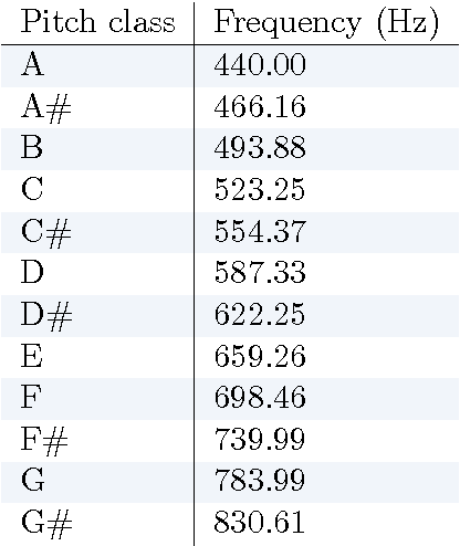 Figure 3 for Real-time jam-session support system