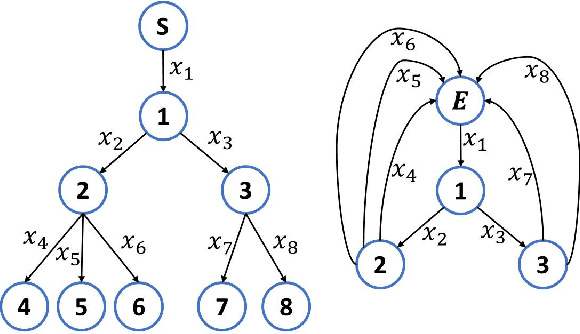 Figure 1 for Learning Conserved Networks from Flows