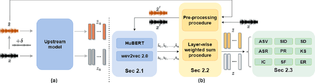 Figure 1 for Characterizing the adversarial vulnerability of speech self-supervised learning