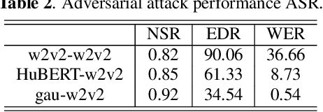 Figure 3 for Characterizing the adversarial vulnerability of speech self-supervised learning