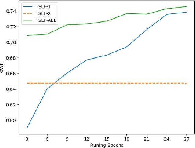 Figure 2 for Automated Essay Scoring based on Two-Stage Learning