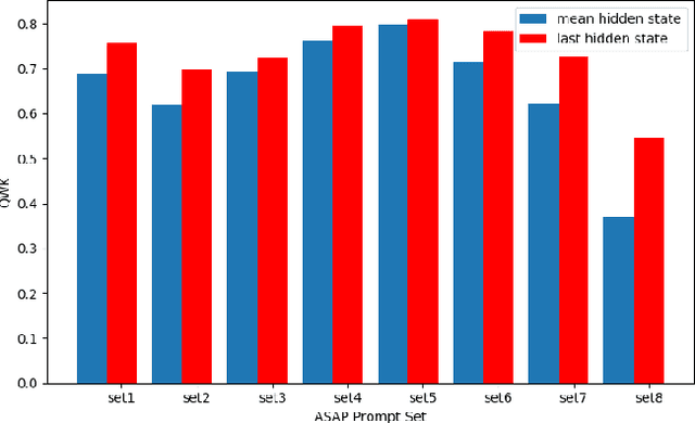 Figure 3 for Automated Essay Scoring based on Two-Stage Learning