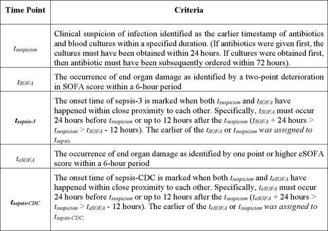 Figure 2 for DeepAISE -- An End-to-End Development and Deployment of a Recurrent Neural Survival Model for Early Prediction of Sepsis