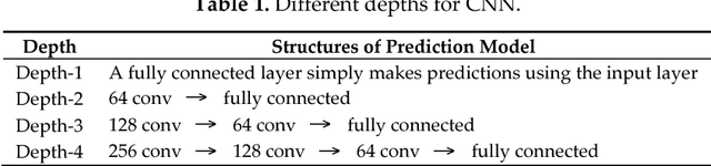Figure 2 for Learning Traffic as Images: A Deep Convolutional Neural Network for Large-Scale Transportation Network Speed Prediction