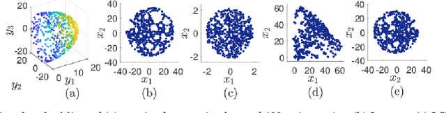Figure 4 for A Nonlinear Dimensionality Reduction Framework Using Smooth Geodesics