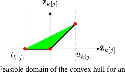 Figure 1 for Lagrangian Decomposition for Neural Network Verification