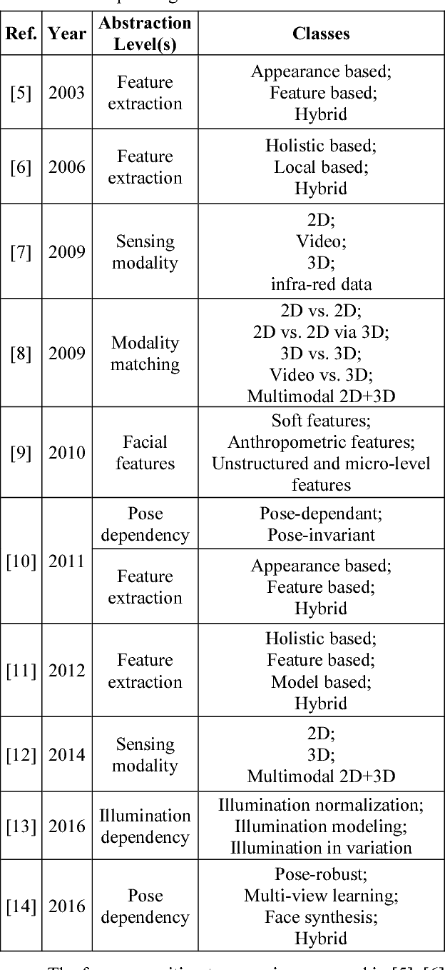 Figure 1 for Face Recognition: A Novel Multi-Level Taxonomy based Survey