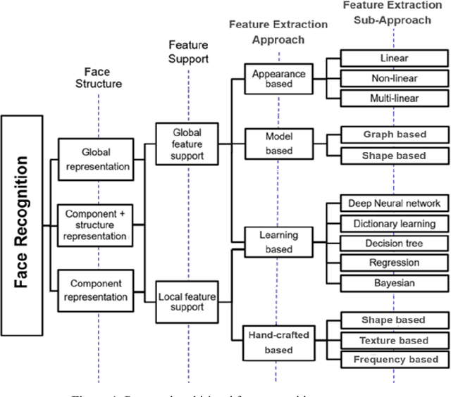 Figure 2 for Face Recognition: A Novel Multi-Level Taxonomy based Survey