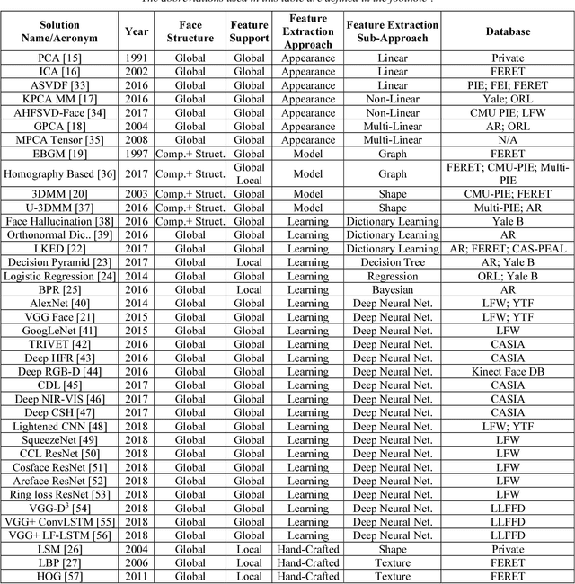 Figure 4 for Face Recognition: A Novel Multi-Level Taxonomy based Survey