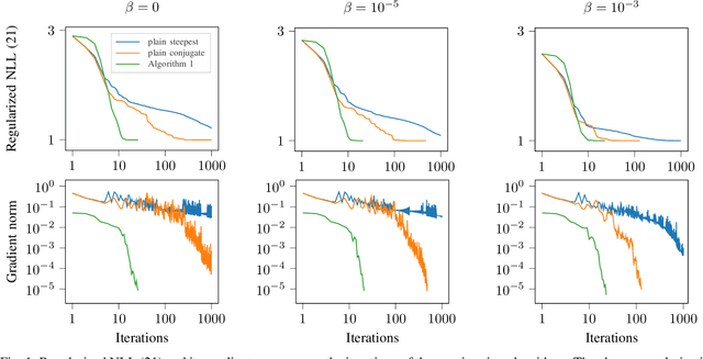 Figure 1 for Riemannian optimization for non-centered mixture of scaled Gaussian distributions