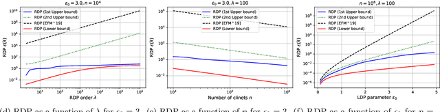 Figure 3 for On the Renyi Differential Privacy of the Shuffle Model