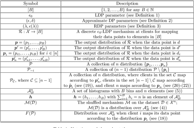 Figure 2 for On the Renyi Differential Privacy of the Shuffle Model