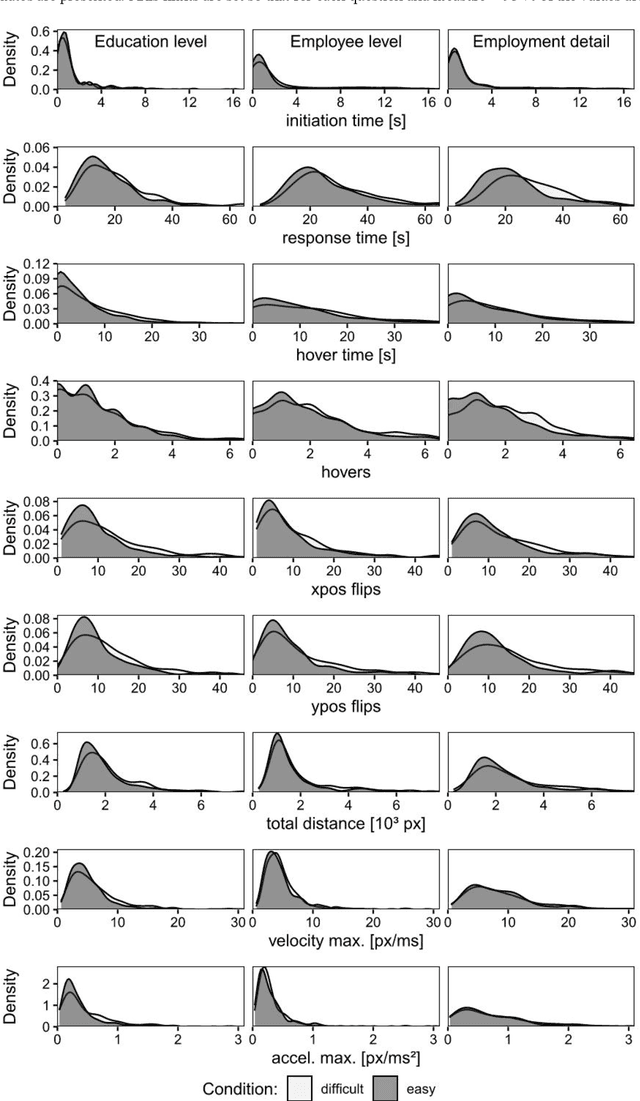 Figure 2 for Predicting respondent difficulty in web surveys: A machine-learning approach based on mouse movement features