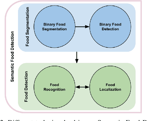 Figure 2 for Grab, Pay and Eat: Semantic Food Detection for Smart Restaurants