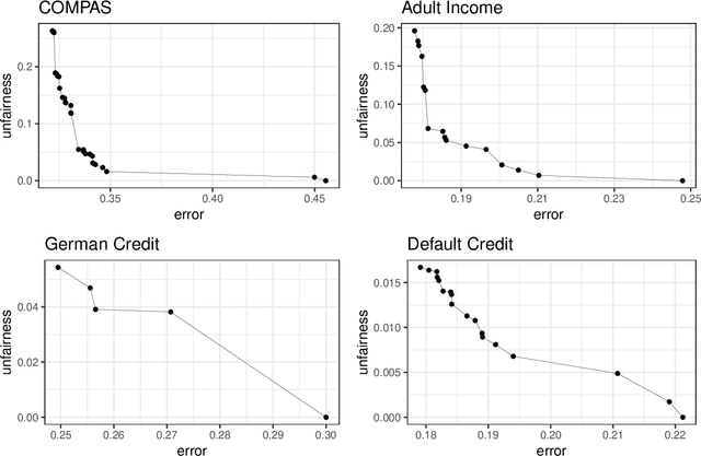 Figure 2 for Learning Fair Rule Lists