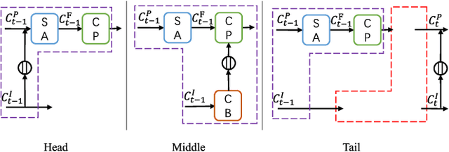 Figure 3 for PoNA: Pose-guided Non-local Attention for Human Pose Transfer