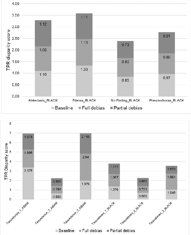 Figure 3 for Two-step adversarial debiasing with partial learning -- medical image case-studies