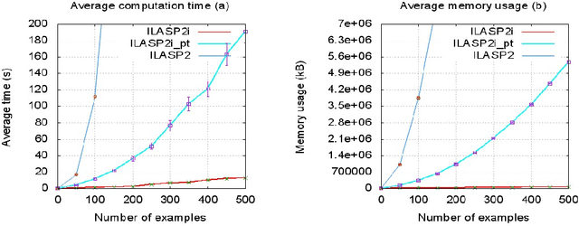 Figure 4 for Iterative Learning of Answer Set Programs from Context Dependent Examples