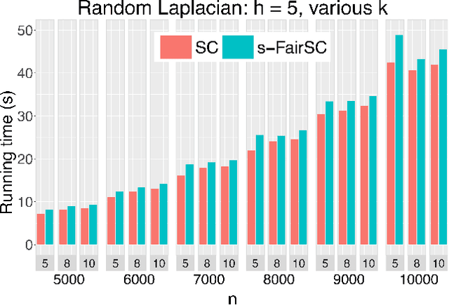 Figure 4 for Scalable Spectral Clustering with Group Fairness Constraints